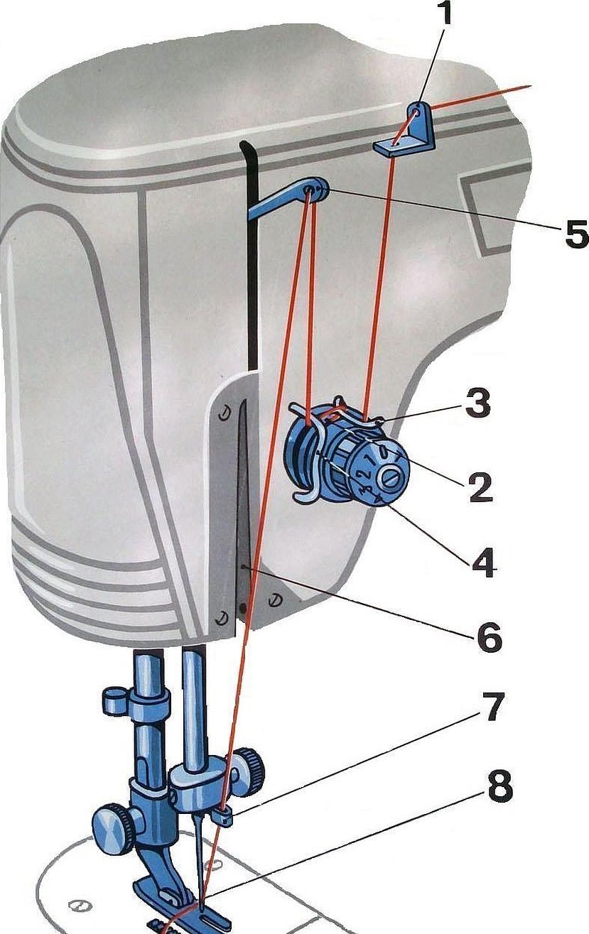 Заправка верхней нити в швейной машине