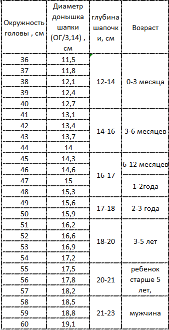 Определяем, какого диаметра должно быть донышко шапки