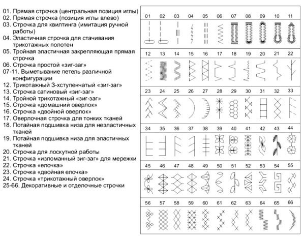 Виды строчек швейной машины