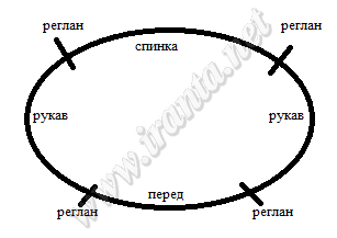 Реглан. Расчет петель