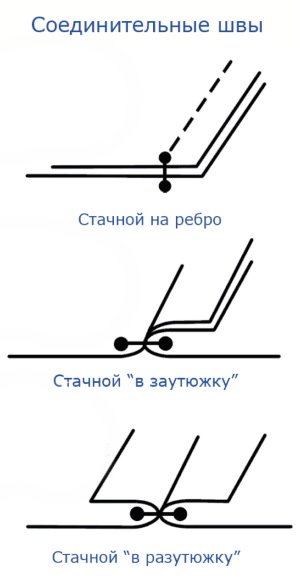 Виды швов для шитья вручную пошагово. Какие бывают, схемы, описание, фото