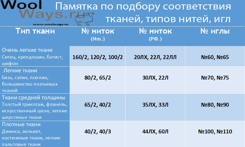 Памятка для подбора типа ткани и ниток