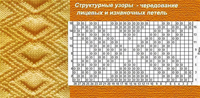 Узоры спицами из лицевых и изнаночных петель. Схемы с описанием для пледа, шарфа, шапки. Фото
