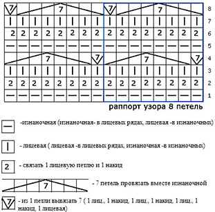 Узоры спицами из лицевых и изнаночных петель. Схемы с описанием для пледа, шарфа, шапки. Фото