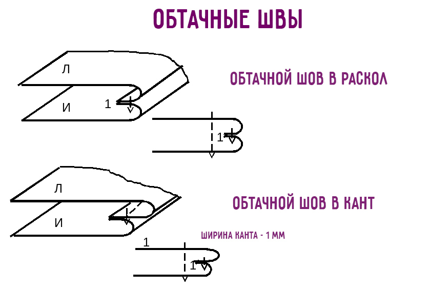 Обтачные швы