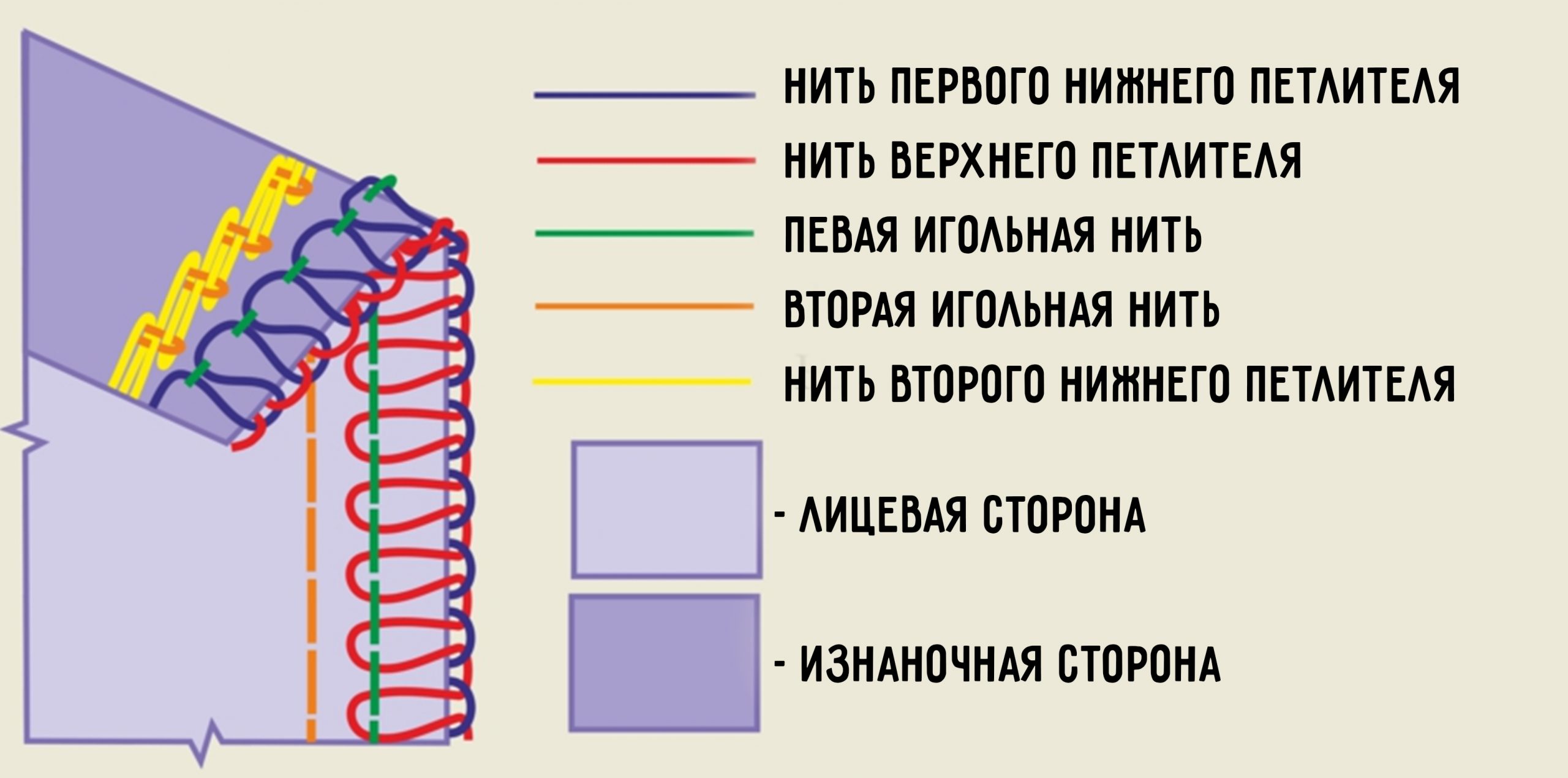 Четырехниточный обметочный шов