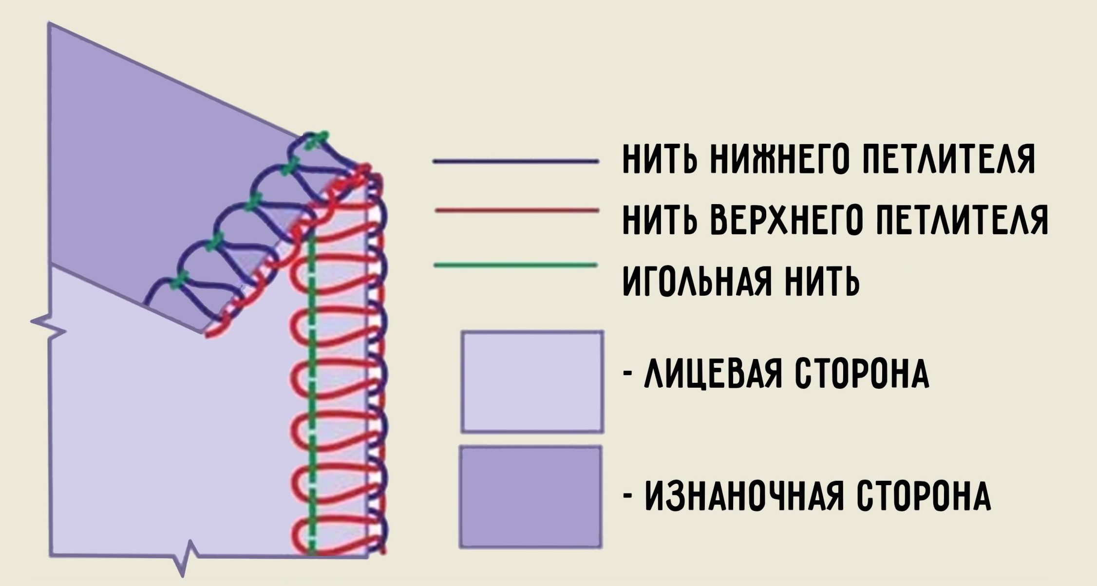 Трехниточный обметочный шов