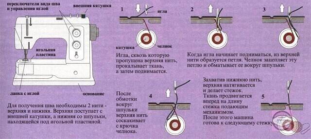 Швейная машина не захватывает нижнюю нить: 6 причин и что делать