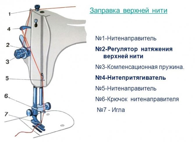 Схема заправки верхней нитки