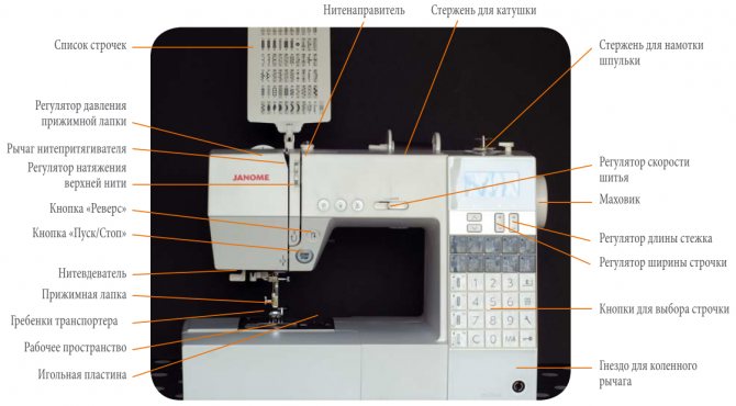 Швейная машина и ее элементы